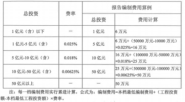 上海市重点建设项目社会稳定风险评估咨询服务收费暂行标准