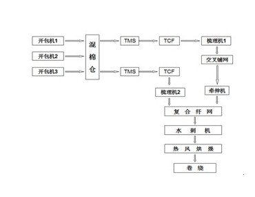 水刺无纺布项目可行性研究报告